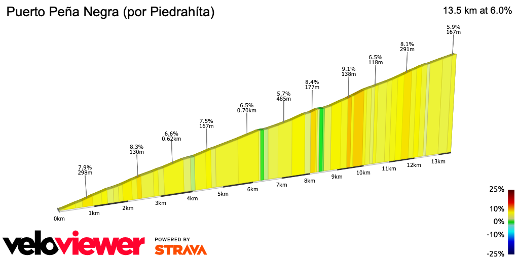 2D Elevation profile image for Puerto Peña Negra (por Piedrahíta)