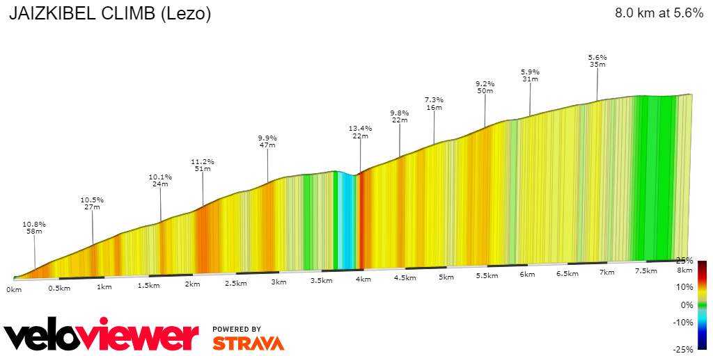 2D Elevation profile image for JAIZKIBEL CLIMB (Lezo)
