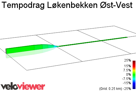 2D Elevation profile image for Tempodrag Løkenbekken Øst-Vest