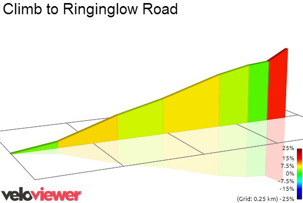 2D Elevation profile image for Climb to Ringinglow Road