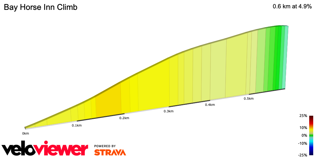 2D Elevation profile image for Bay Horse Inn Climb