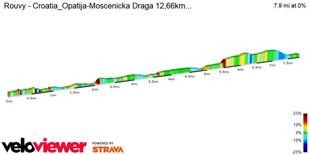 2D Elevation profile image for Rouvy - Croatia_Opatija-Moscenicka Draga 12,66km...