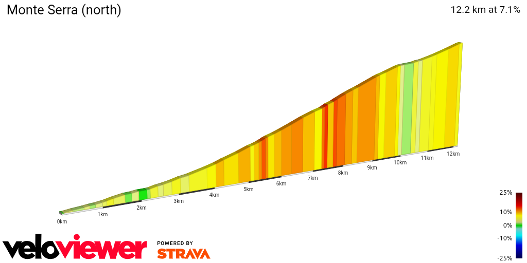 2D Elevation profile image for Monte Serra (north)