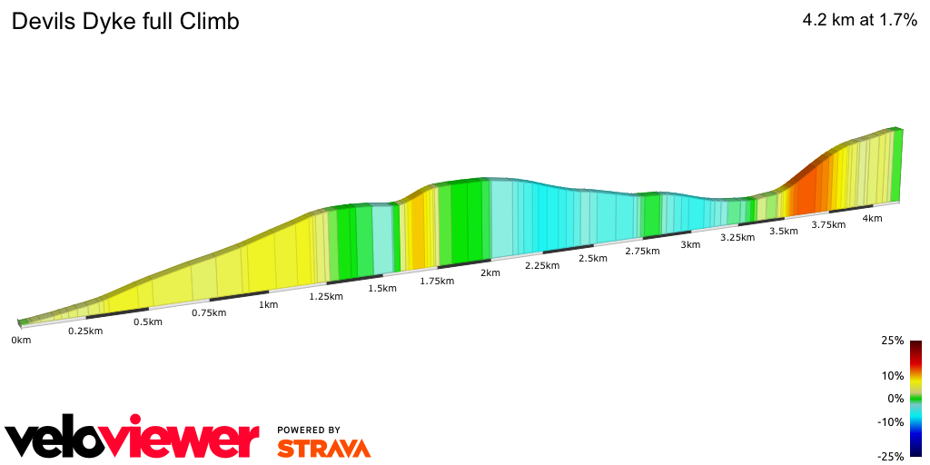 2D Elevation profile image for Devils Dyke full Climb