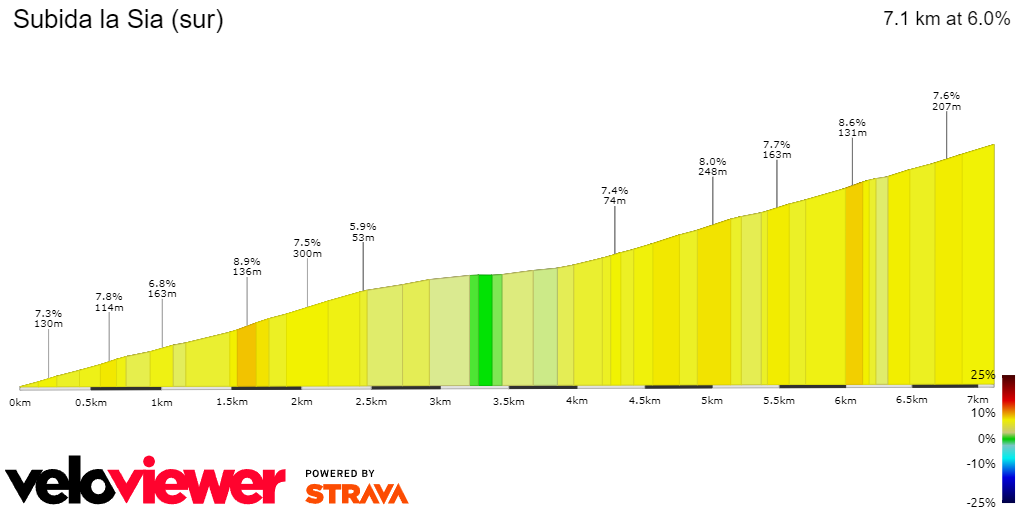 2D Elevation profile image for Subida la Sia (sur)