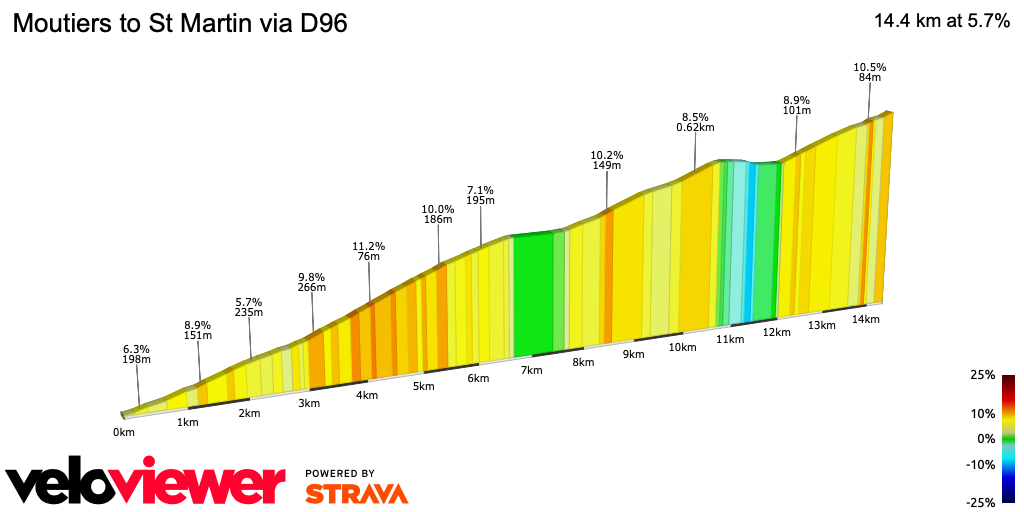 2D Elevation profile image for Moutiers to St Martin via D96 