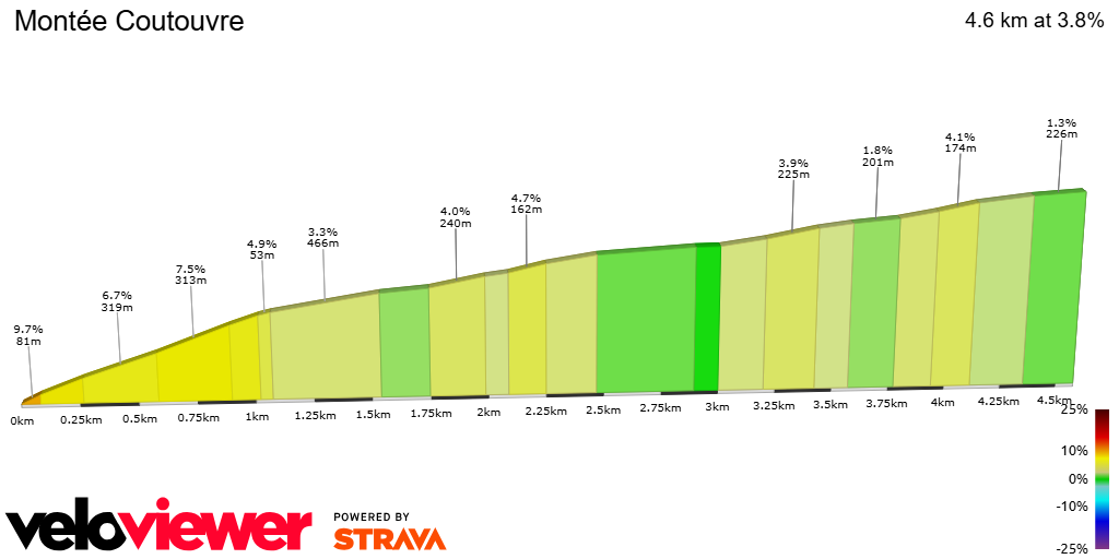 2D Elevation profile image for Montée Coutouvre