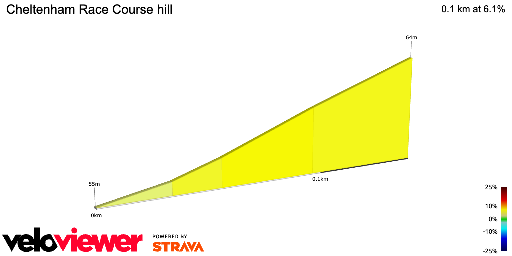 2D Elevation profile image for Cheltenham Race Course hill