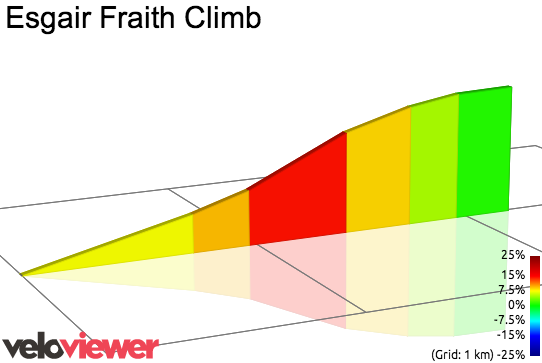 2D Elevation profile image for Esgair Fraith Climb