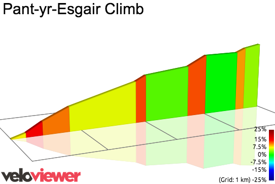 2D Elevation profile image for Pant-yr-Esgair Climb