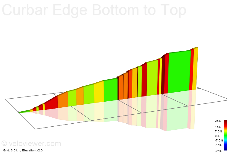 2D Elevation profile image for Curbar Edge Bottom to Top