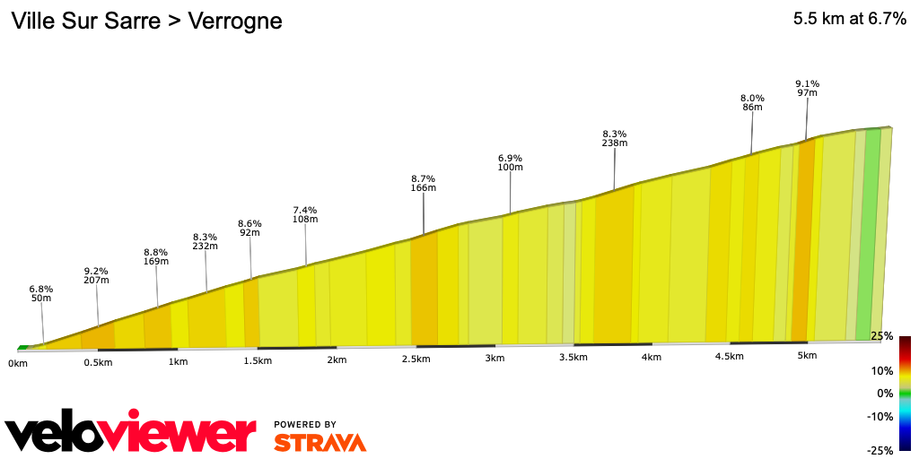 2D Elevation profile image for Ville Sur Sarre > Verrogne
