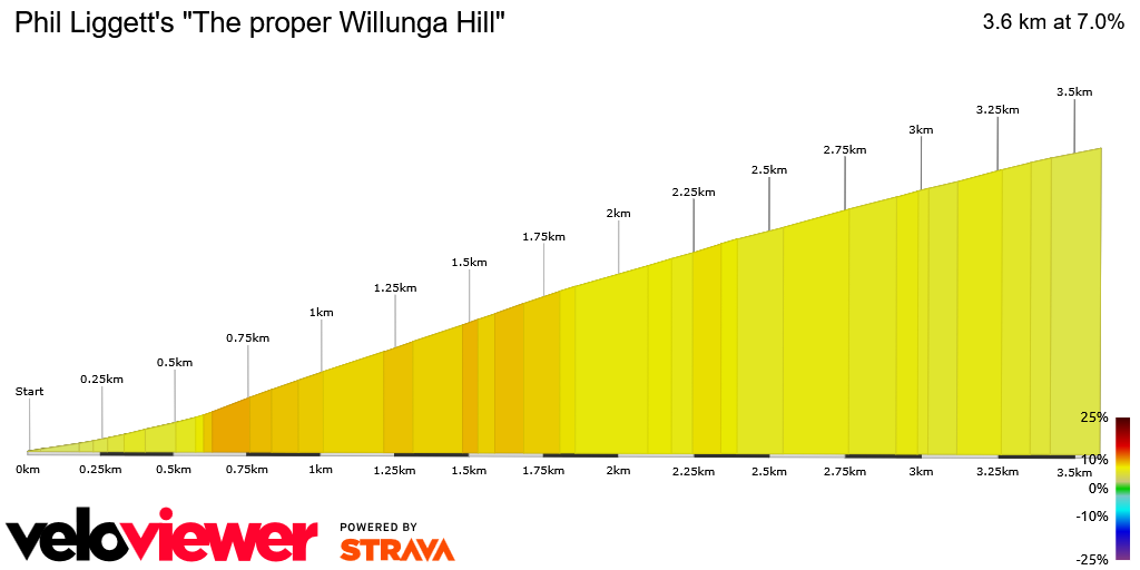 2D Elevation profile image for Phil Liggett's The proper Willunga Hill