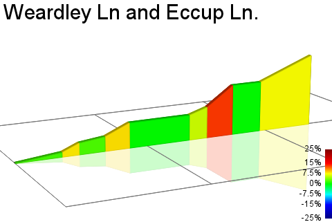 2D Elevation profile image for Weardley Ln and Eccup Ln.