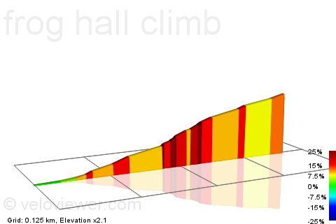 2D Elevation profile image for frog hall climb