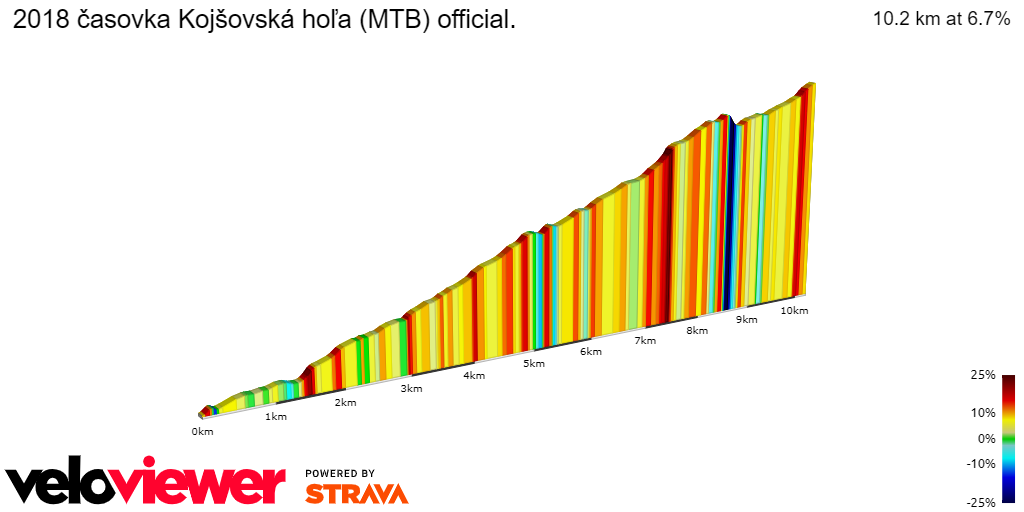 2D Elevation profile image for 2018 časovka Kojšovská hoľa (MTB) official.