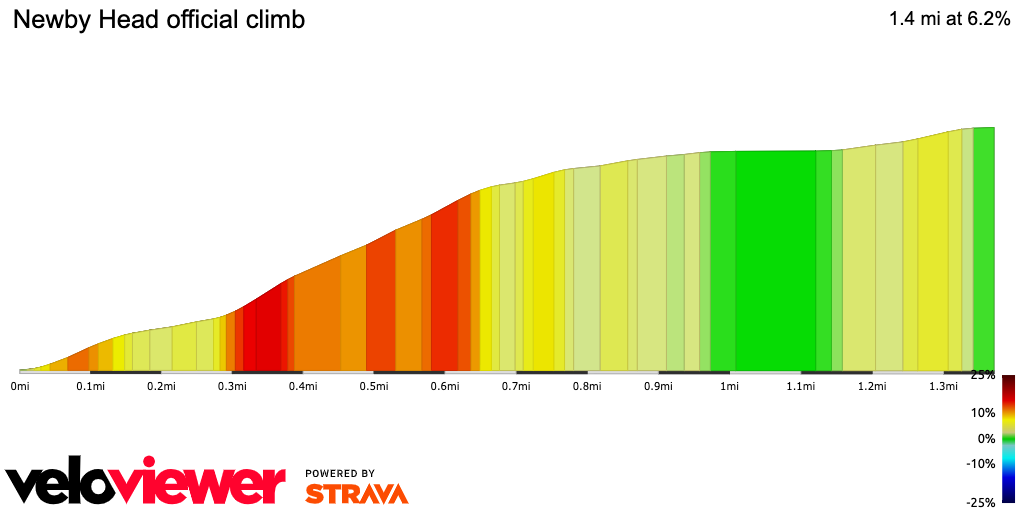 2D Elevation profile image for Newby Head official climb