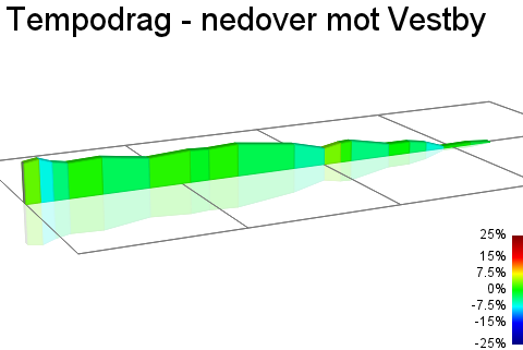2D Elevation profile image for Tempodrag - nedover mot Vestby