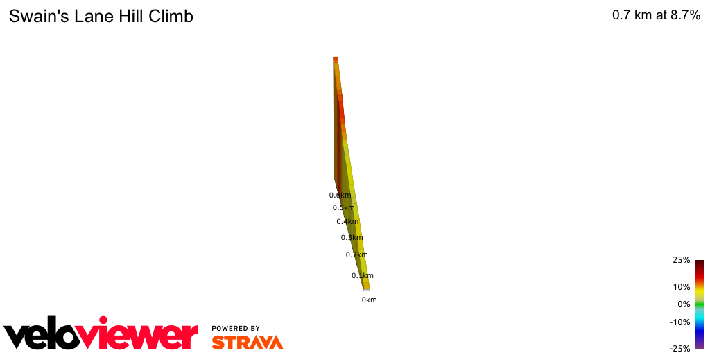 2D Elevation profile image for Swain's Lane Hill Climb