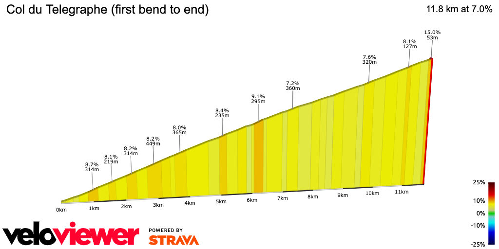 2D Elevation profile image for Col du Telegraphe (first bend to end)
