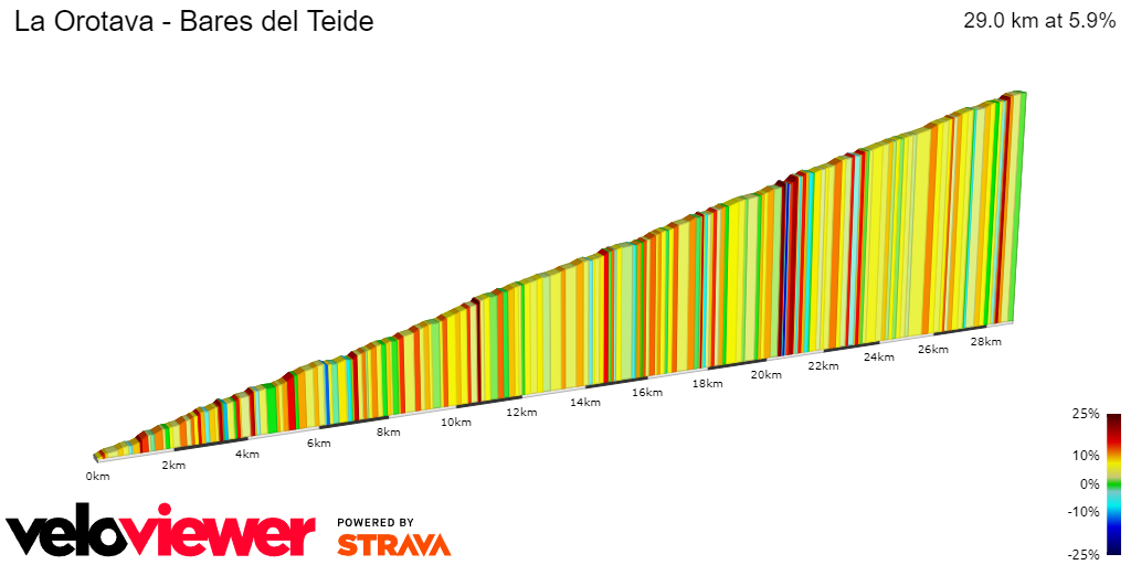 2D Elevation profile image for La Orotava - Bares del Teide