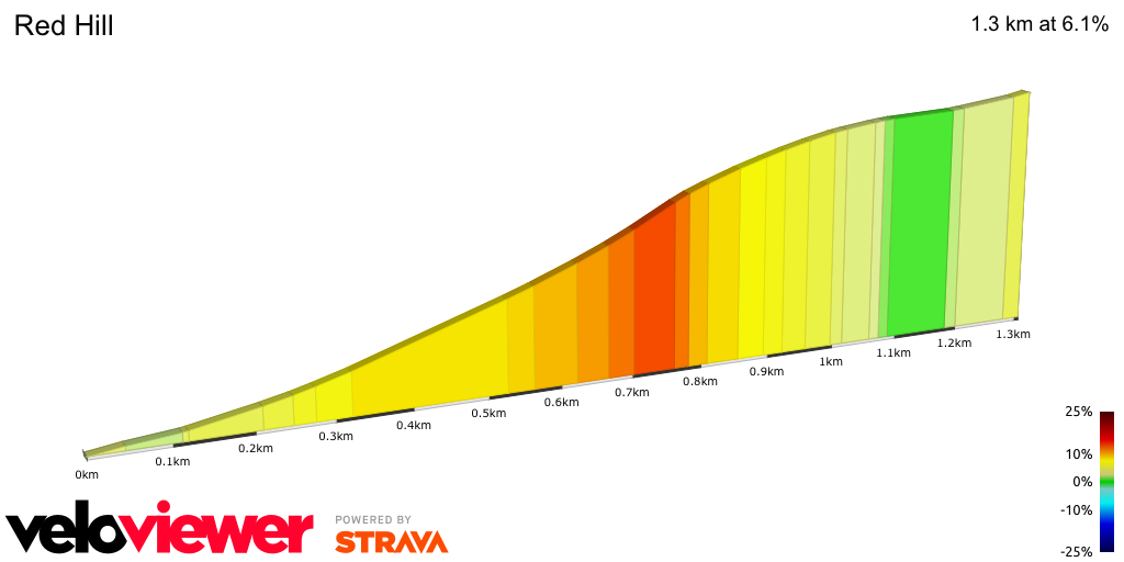 2D Elevation profile image for Red Hill