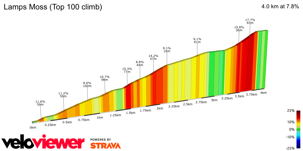 2D Elevation profile image for Lamps Moss (Top 100 climb)
