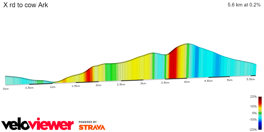2D Elevation profile image for X rd to cow Ark