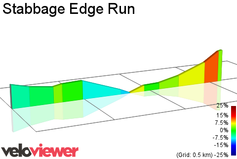 2D Elevation profile image for Stabbage Edge Run