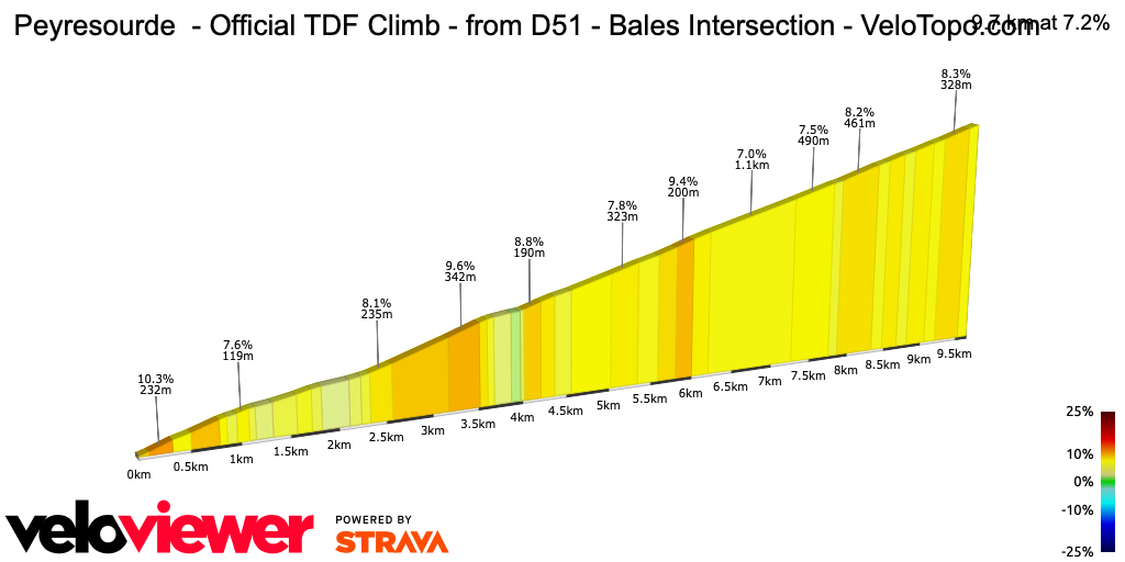 2D Elevation profile image for Peyresourde  - Official TDF Climb - from D51 - Bales Intersection - VeloTopo.com