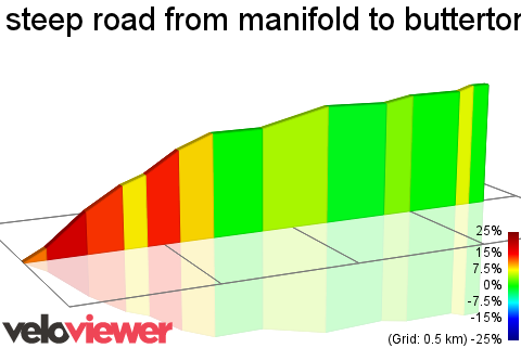 2D Elevation profile image for steep road from manifold to butterton