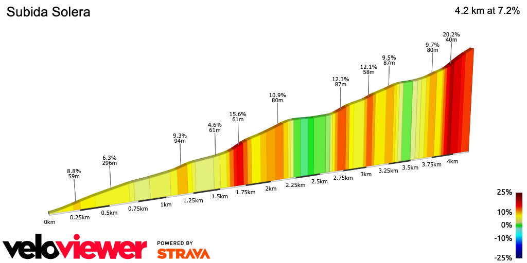 2D Elevation profile image for Subida Solera 