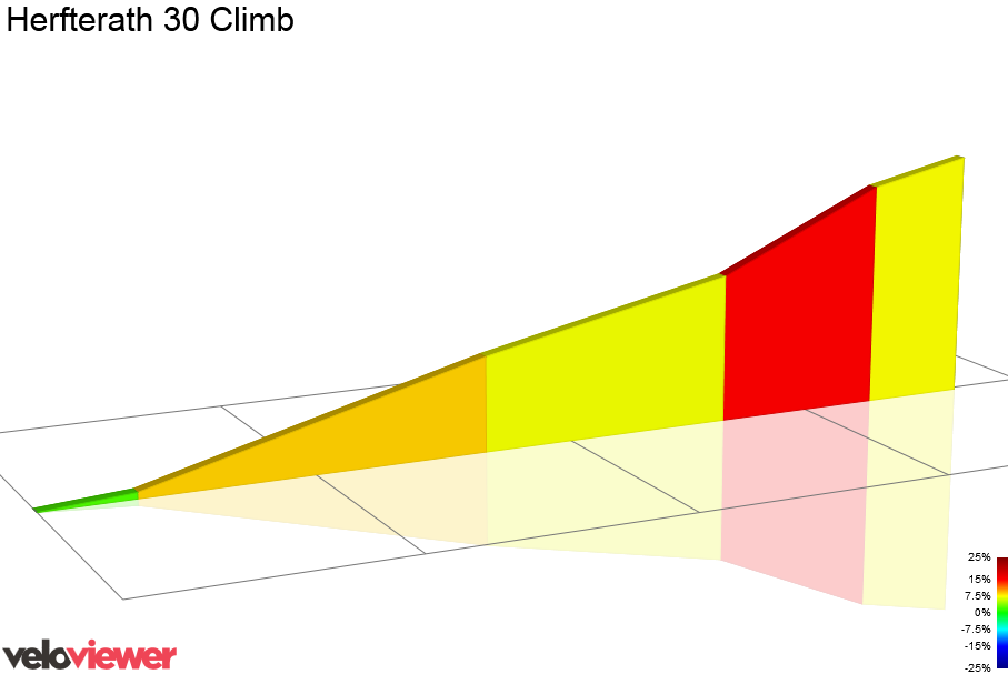 2D Elevation profile image for Herfterath 30 Climb