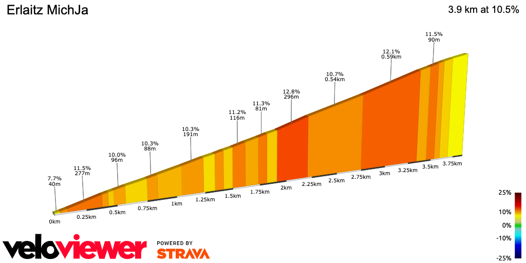2D Elevation profile image for Erlaitz MichJa