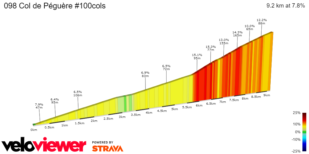 2D Elevation profile image for 098 Col de Péguère #100cols