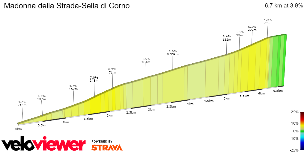 2D Elevation profile image for Madonna della Strada-Sella di Corno