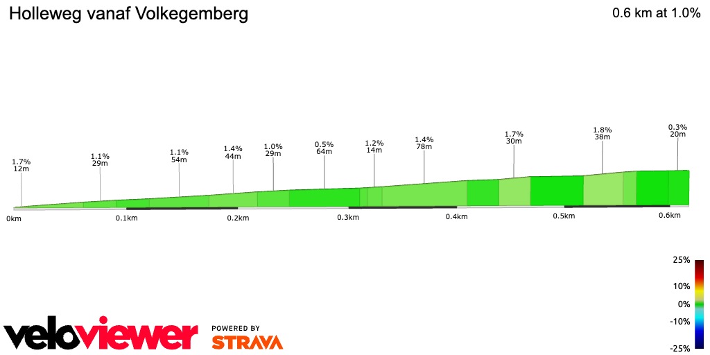 2D Elevation profile image for Holleweg vanaf Volkegemberg
