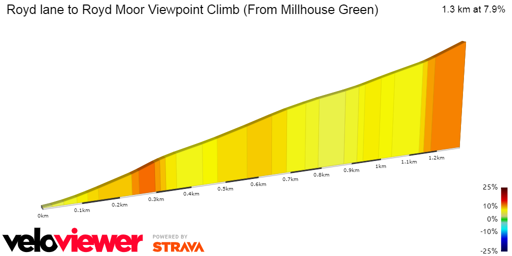 2D Elevation profile image for Royd lane to Royd Moor Viewpoint Climb (From Millhouse Green)