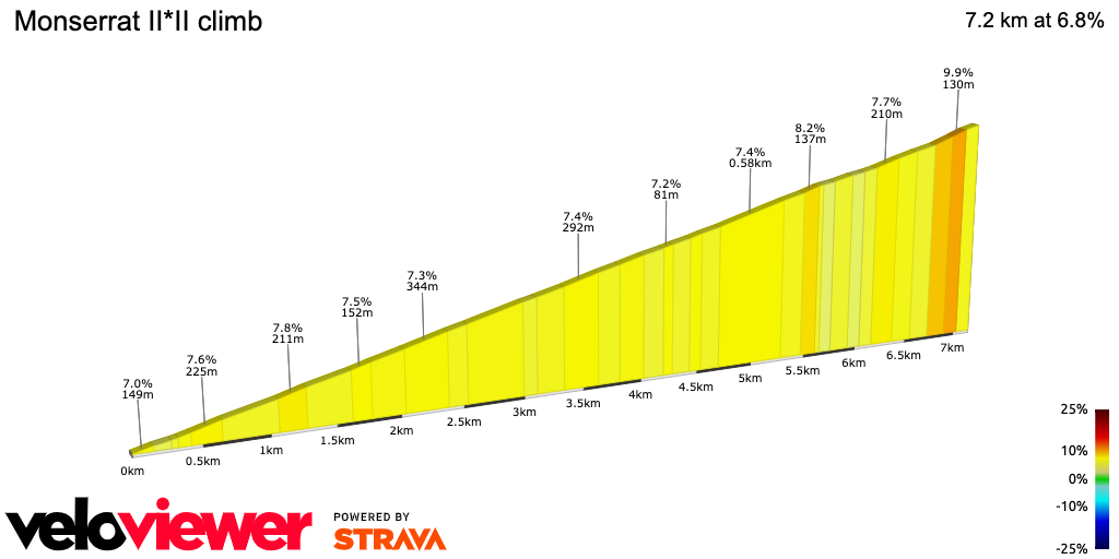 2D Elevation profile image for Monserrat II*II climb