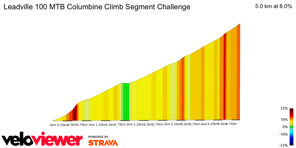 Segment Details for Leadville 100 MTB Columbine Climb Segment Challenge