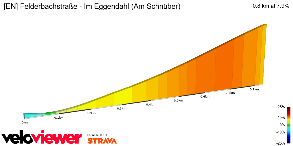 2D Elevation profile image for [EN] Felderbachstraße - Im Eggendahl (Am Schnüber)