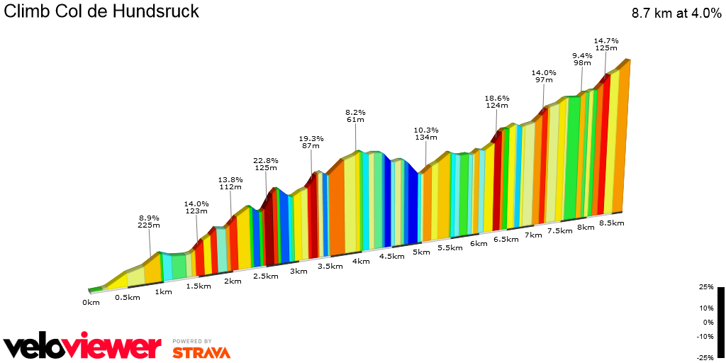 2D Elevation profile image for Climb Col de Hundsruck