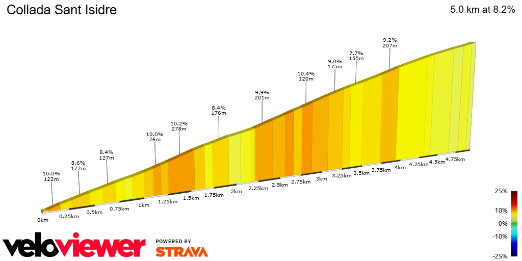 2D Elevation profile image for Collada Sant Isidre