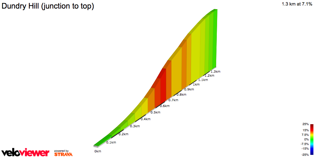 2D Elevation profile image for Dundry Hill (junction to top)