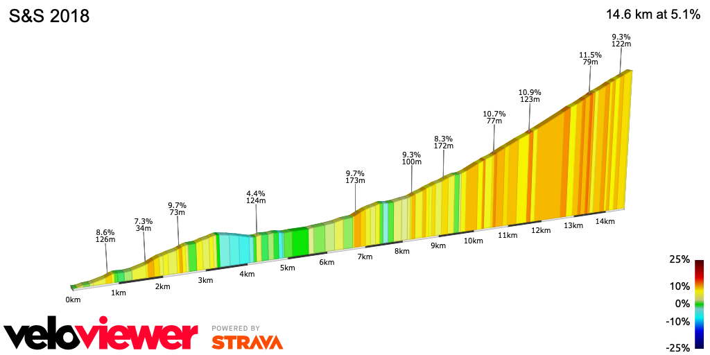 2D Elevation profile image for S&S 2018