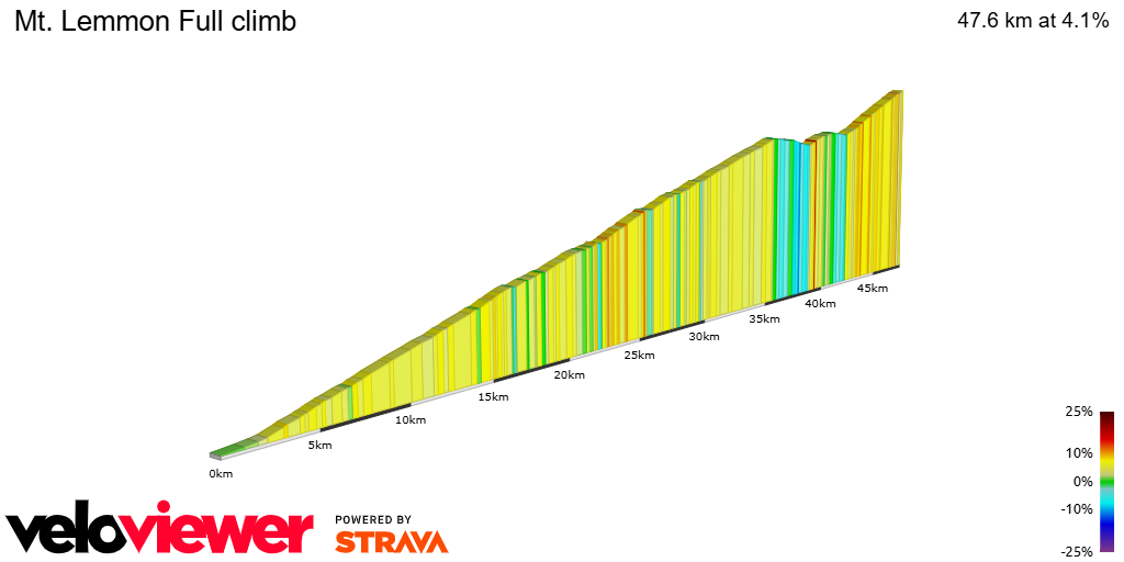 2D Elevation profile image for Mt. Lemmon Full climb