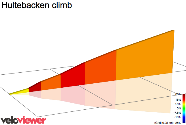 2D Elevation profile image for Hultebacken climb