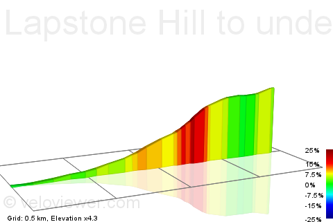 2D Elevation profile image for Lapstone Hill to underpass exit