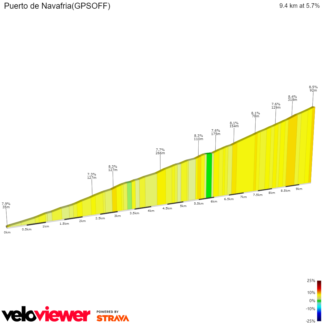 2D Elevation profile image for Puerto de Navafria(GPSOFF)