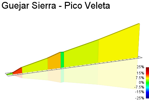 2D Elevation profile image for Guejar Sierra - Pico Veleta
